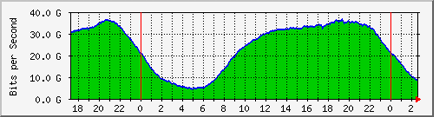 Bandwidth meter